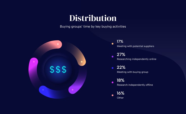 chart showing how buying groups distribute their time across key purchasing activities