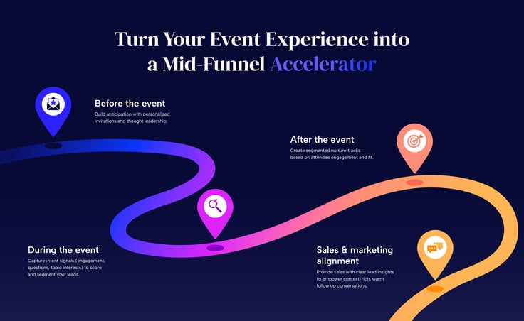 roadmap-style infographic showing how events accelerate the sales funnel with pre, during, and post-event engagement strategies