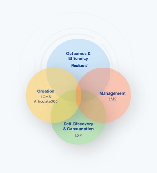 Venn diagram illustrating the workflow of Realizeit: Creation, Management, and Self-Discovery with a central Outcomes &amp; Efficiency focus