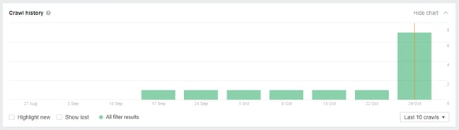 Website crawl history chart showing crawl activity over the months, with a peak on October 29th
