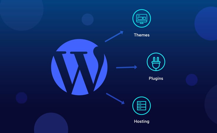 Graphic illustrating the WordPress ecosystem - Core + Themes + Plugins + Hosting