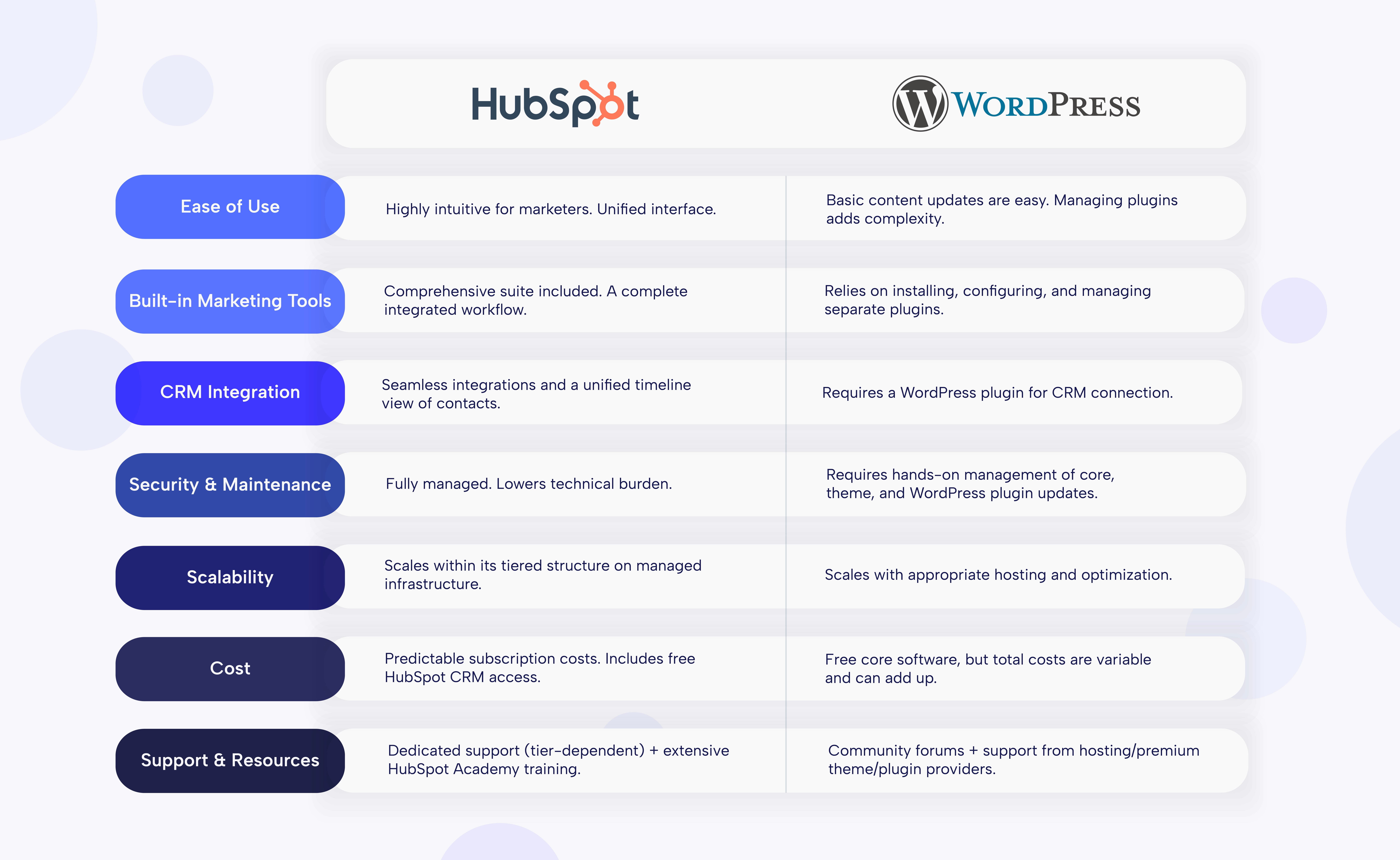 comparison table graphic summarizing key differences: ease of use, built-in tools, CRM integration, security, scalability, cost, support