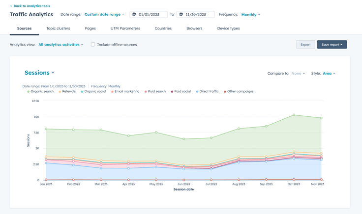 Screenshot of a HubSpot reporting dashboard showing website analytics