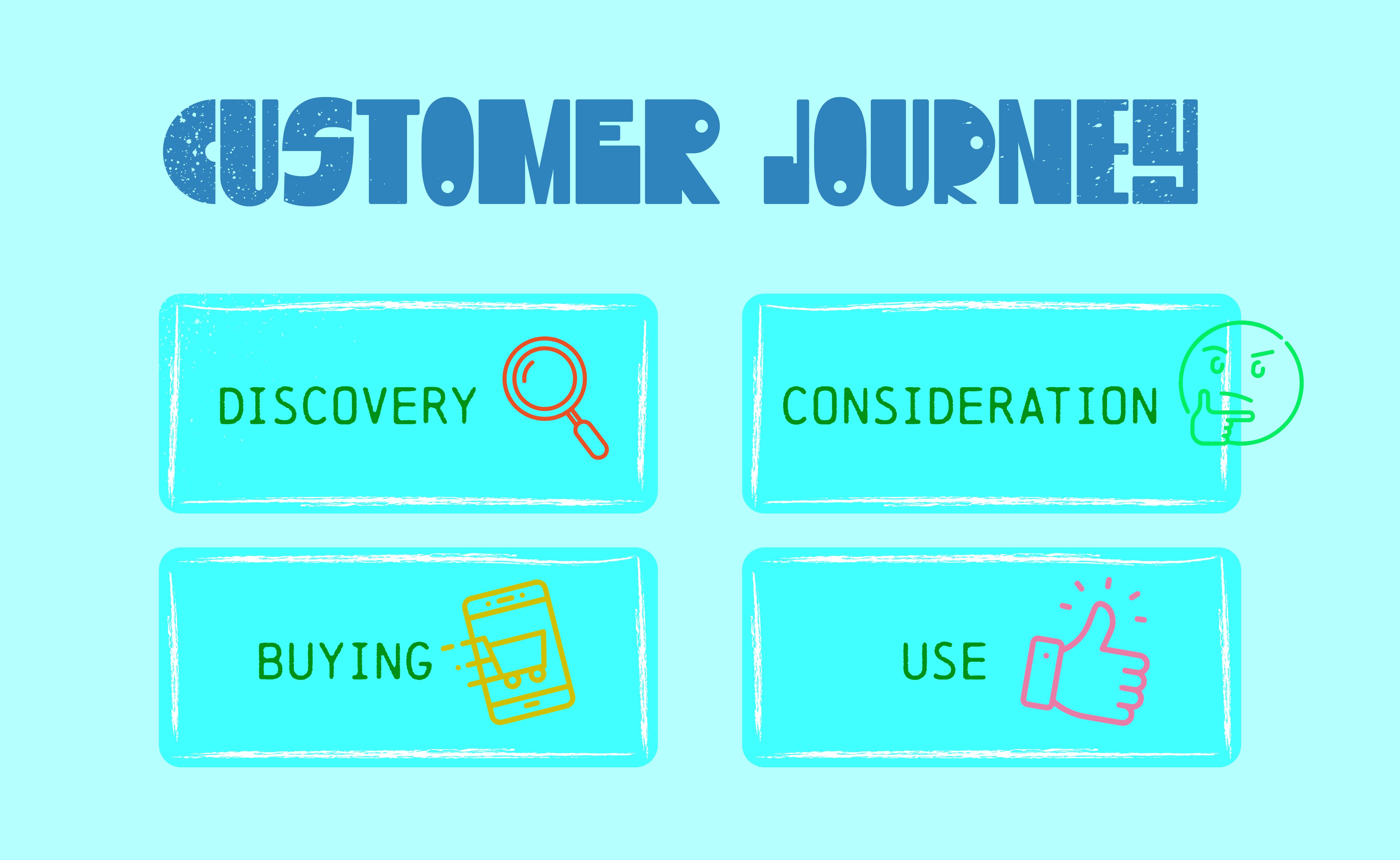 customer journey map split into 4 categories