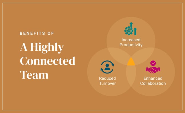 venn diagram showing the benefits of a highly connected team of remote workers when they use the right remote work tools