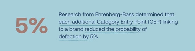 Each additional Category Entry Point linking to a brand reduced the probability of defection by category buyers by 5%