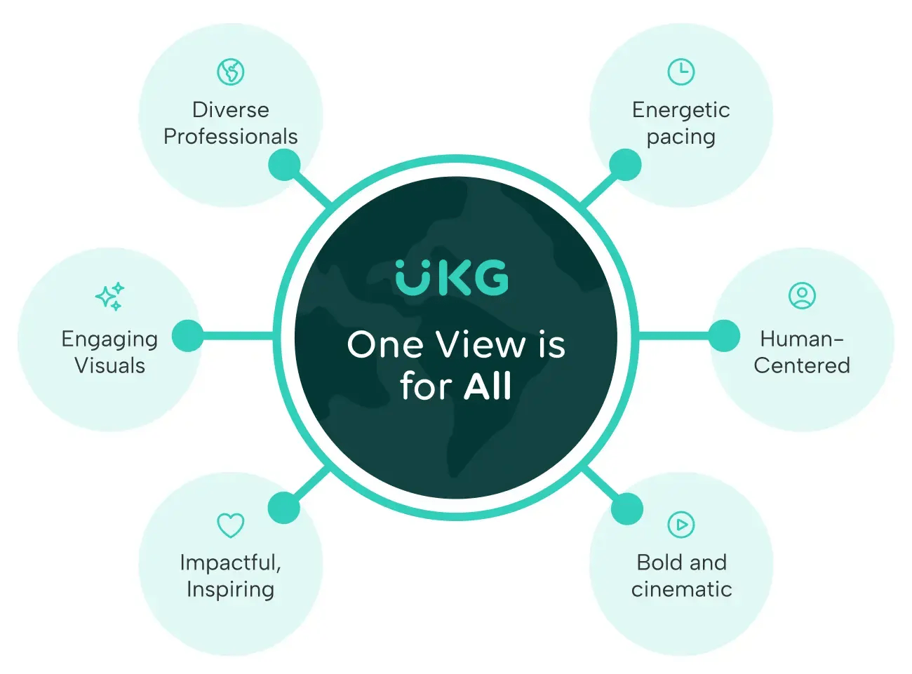 UKG One View for All Hub and Spoke