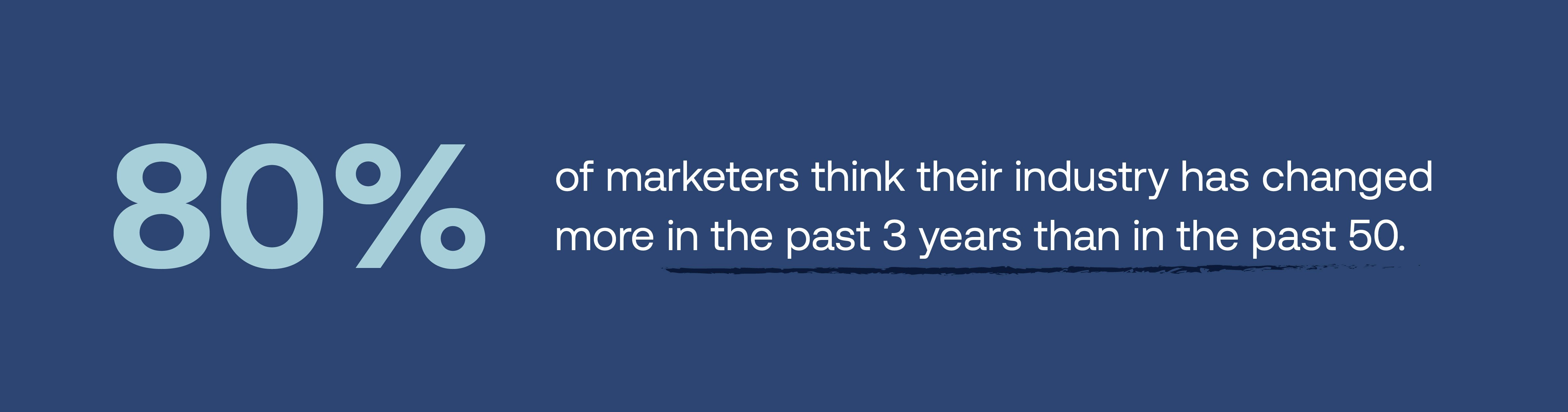 recent research suggests that 80% of marketers think their industry has changed a lot